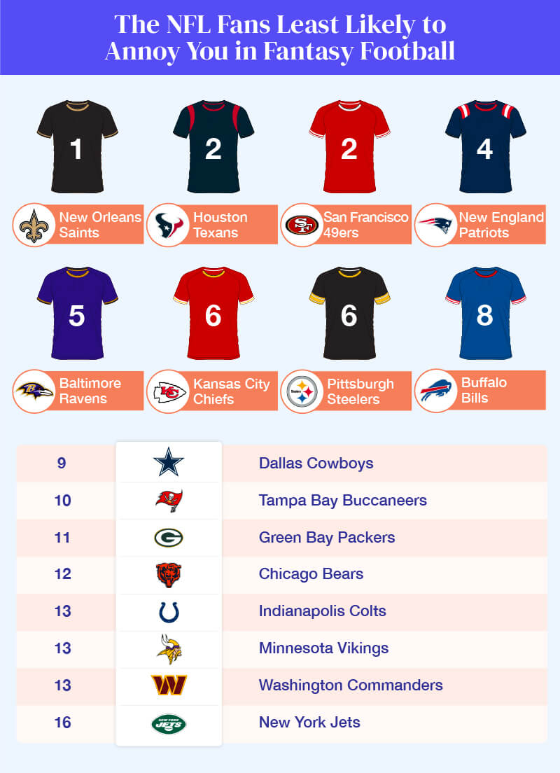 Illustration of football jerseys and table depicting the fan bases least likely to do annoying fantasy football behavior