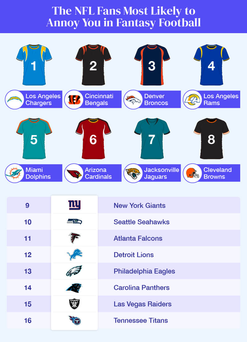 Illustration of football jerseys and table depicting the fan bases who admit to annoying fantasy football behavior