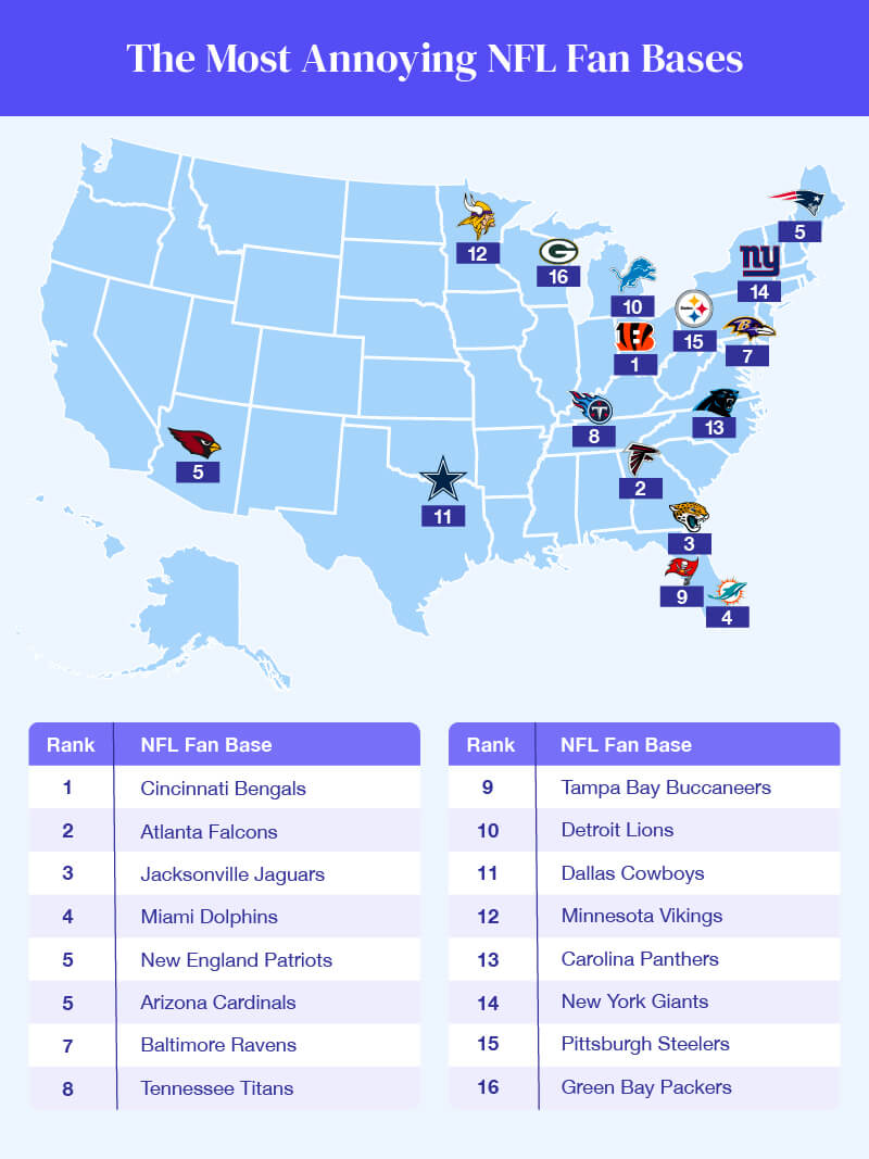 U.S. map depicting the NFL teams with the most annoying fans