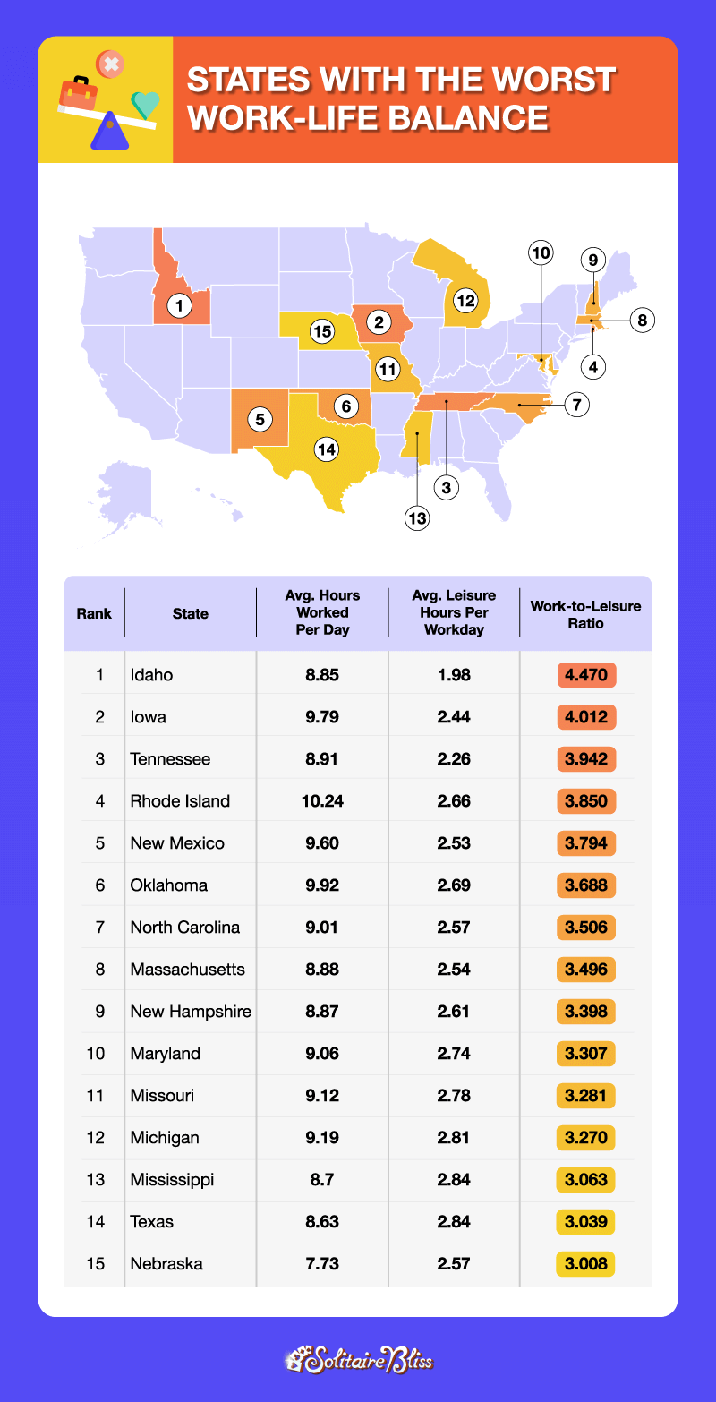 states with the worst work-life balance